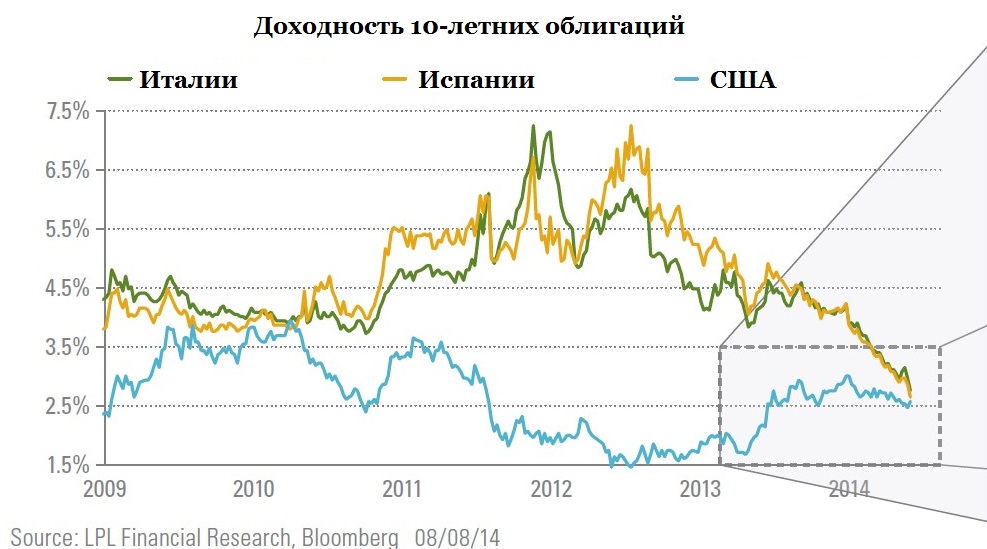 European-Influence-Spain-Italian-Governemt-yields