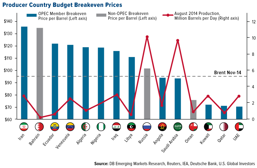 COMM-Producer-Country-Budget-Breakeven-Prices-10102014-lg