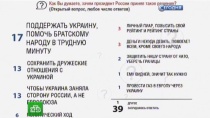 Россияне одобряют выделение 15 млрд долларов «братской Украине» Россияне одобряют выделение 15 млрд долларов «братской Украине»