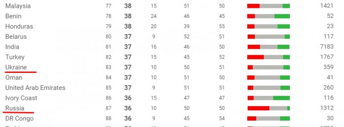 Украина победила Россию в рейтинге стран для геев. Украина победила Россию в рейтинге стран для геев.