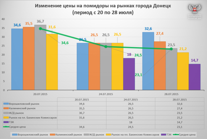 ������ ��� ������� ���� �� ���������-�������� ����� � ������ ������ �� 50%