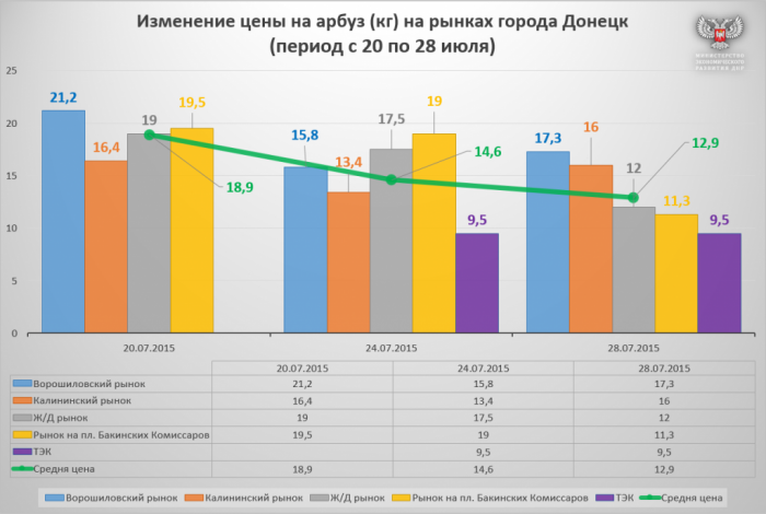 ������ ��� ������� ���� �� ���������-�������� ����� � ������ ������ �� 50%