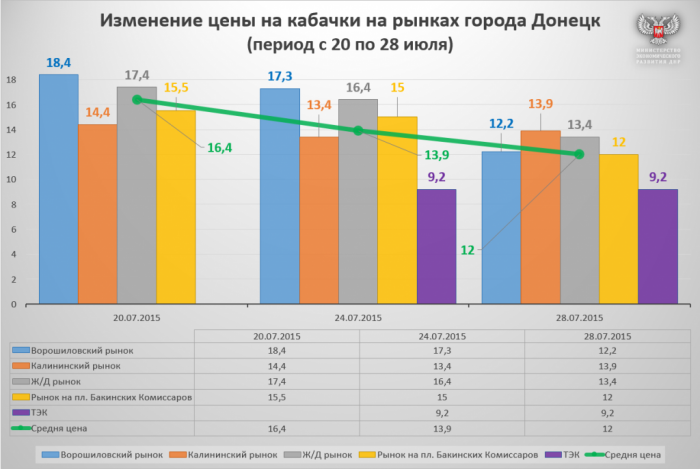 ������ ��� ������� ���� �� ���������-�������� ����� � ������ ������ �� 50%