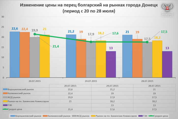 ������ ��� ������� ���� �� ���������-�������� ����� � ������ ������ �� 50%