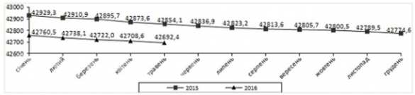 Население Украины стремительно сокращается: с января украинцев стало на 68 тысяч меньше (ФОТО) | Русская весна