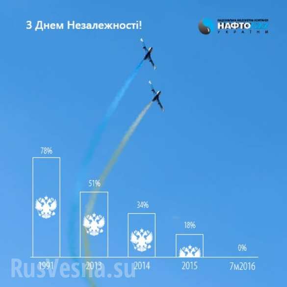 Цена перемоги: газ из Европы для Украины дороже российского на $45 | Русская весна